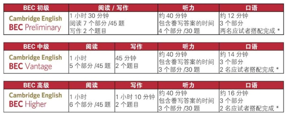 BEC级别时间.png