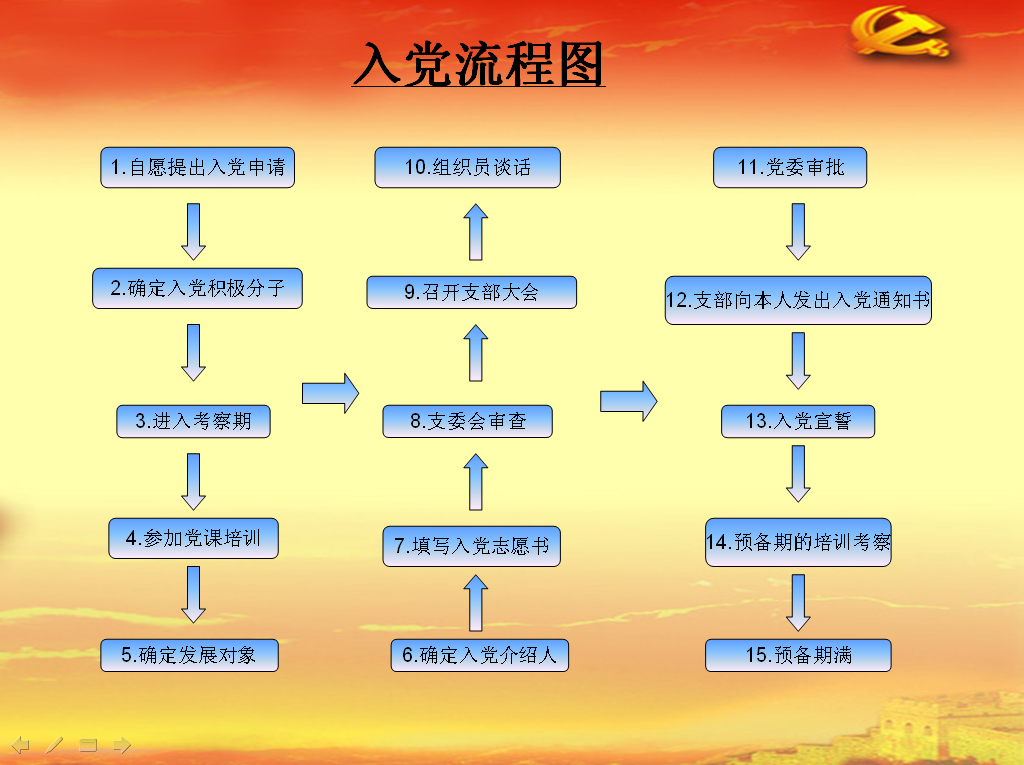 入党流程详解【含资料】,最完整的入党流程详解